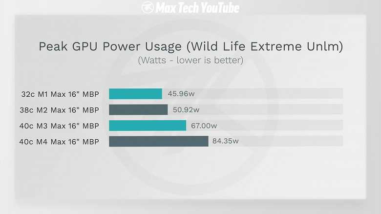 Стоит ли обновляться на MacBook на SoC M4 Max. Появилось большое тестирование всех четырёх платформ Mx Max